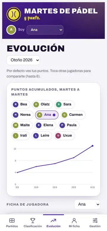 Evolución de puntos en Martes de Pádel